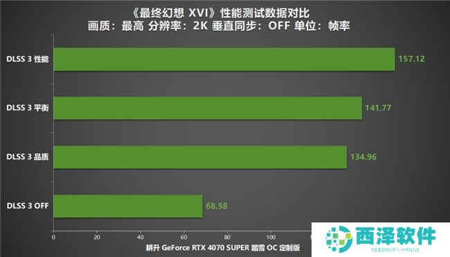 《最终幻想 XVI》PC版评测！耕升RTX 4070 SUPER 踏雪OC 定制版体验系列首款ARPG！