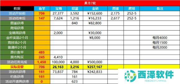 咸鱼之王金鱼需要多少资源稳拿2024