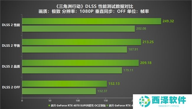 《三角洲行动》射击游戏新标杆评测！耕升 RTX 40 系列+DLSS技术为玩家带来更沉浸的游戏体验
