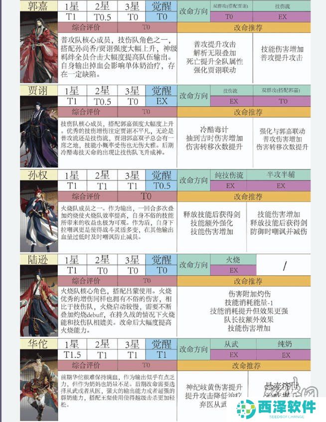 如鸢全角色强度排行榜 如鸢最强人物排名推荐