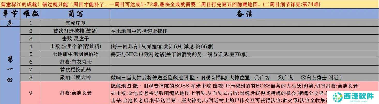 黑神话悟空Steam全成就攻略 黑神话悟空Steam版全成就解锁条件