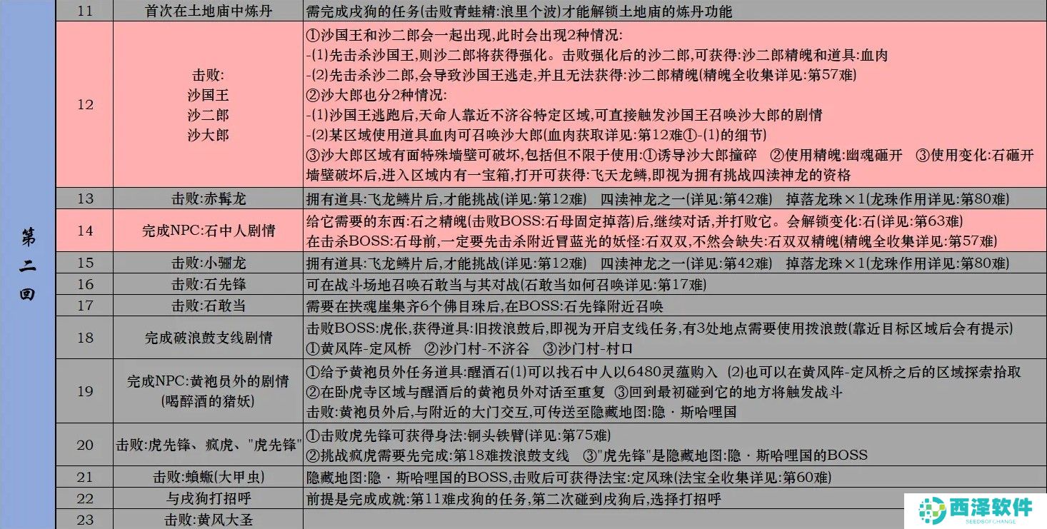 黑神话悟空Steam全成就攻略 黑神话悟空Steam版全成就解锁条件