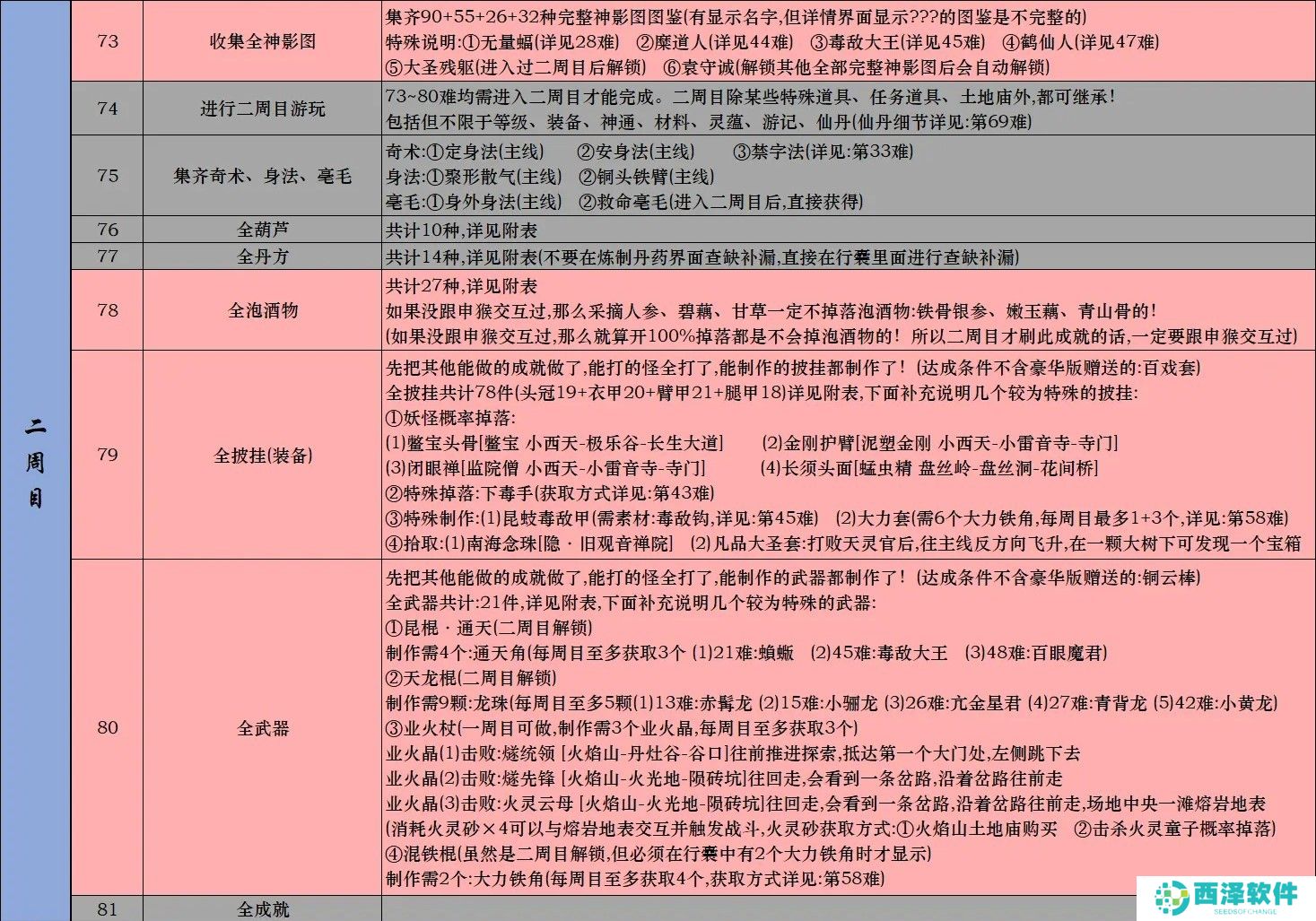黑神话悟空Steam全成就攻略 黑神话悟空Steam版全成就解锁条件