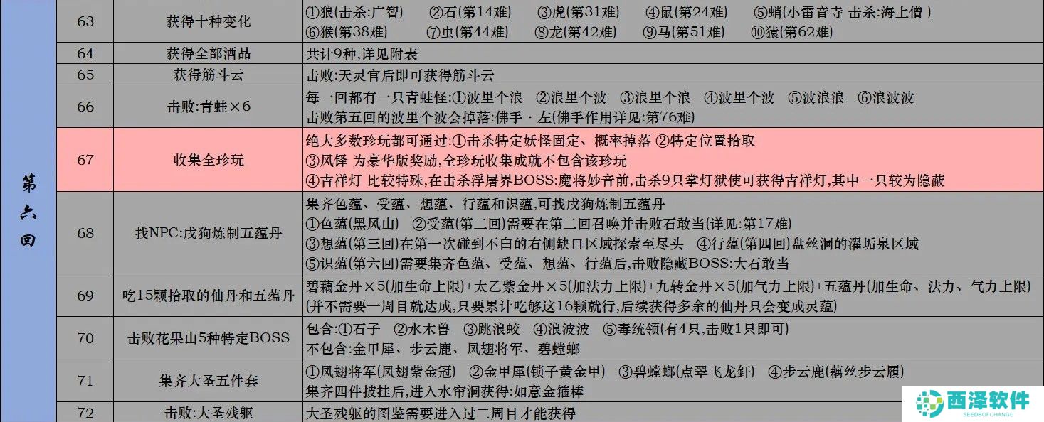 黑神话悟空Steam全成就攻略 黑神话悟空Steam版全成就解锁条件