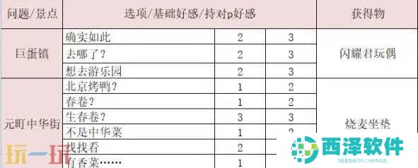 p5r新岛真coop对话怎么选 新岛真coop对话攻略