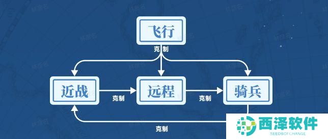 世界启元兵种克制关系是什么