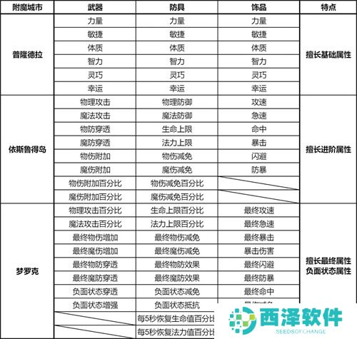 仙境传说ro新启航各城市附魔部位一览表