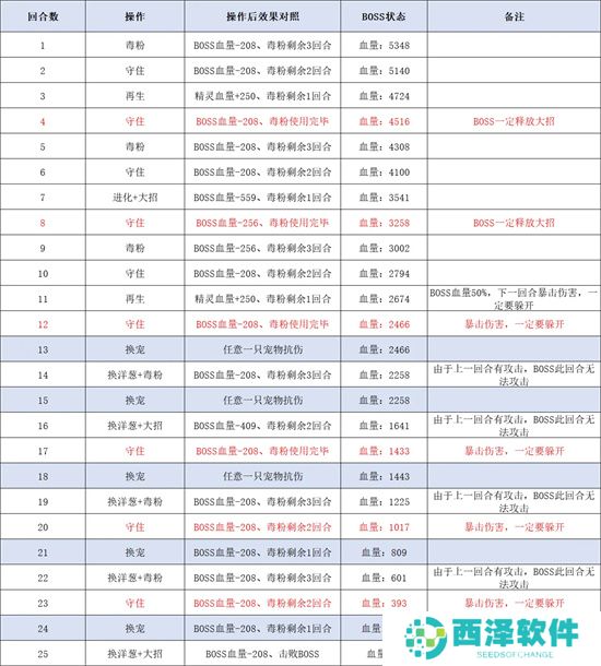 西普大陆手机版天启纪元费尔斯打法攻略