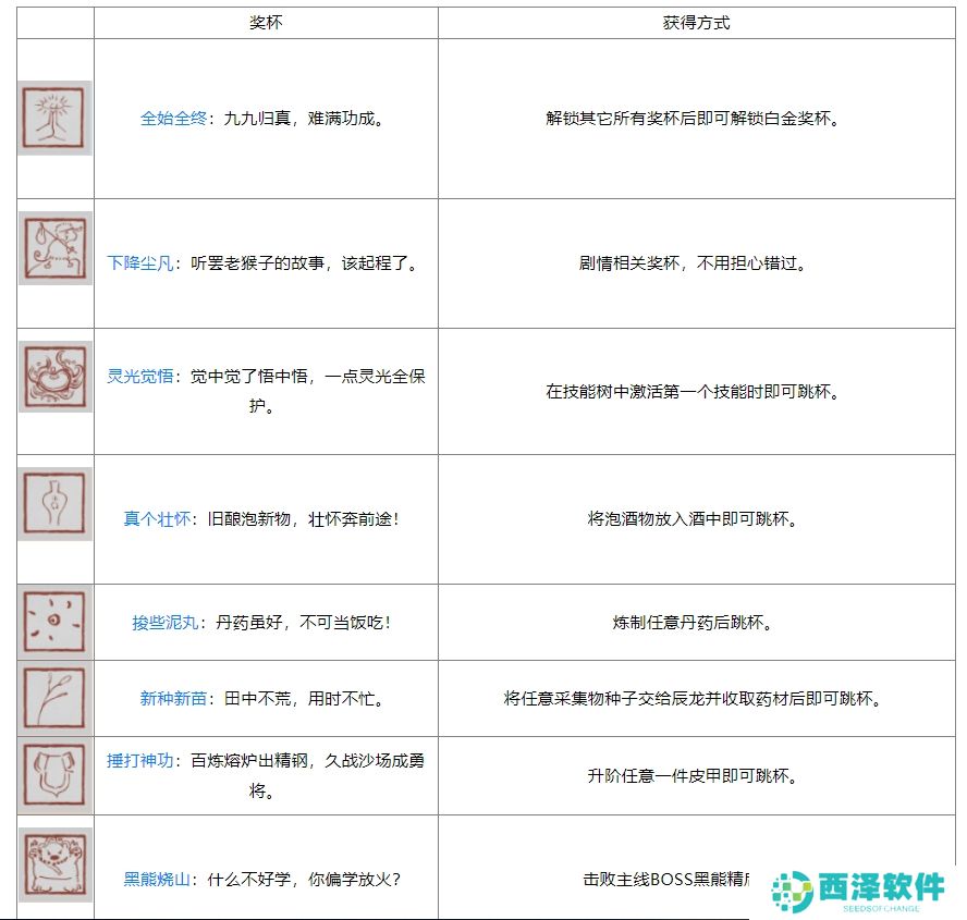 黑神话ps5奖杯列表 黑神话悟空ps5全奖杯达成条件