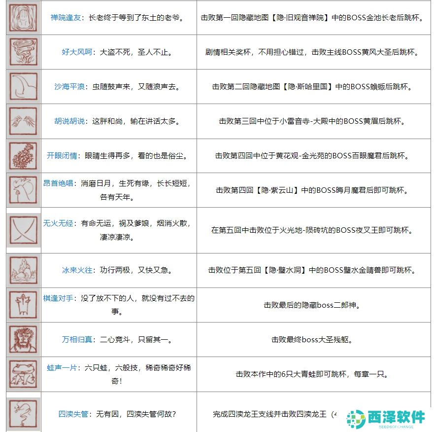 黑神话ps5奖杯列表 黑神话悟空ps5全奖杯达成条件