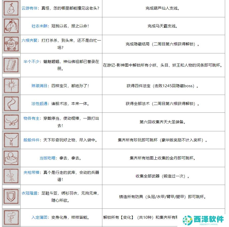 黑神话ps5奖杯列表 黑神话悟空ps5全奖杯达成条件