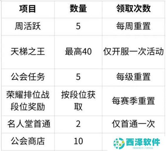 命运圣契精英招募书获取方法途径一览
