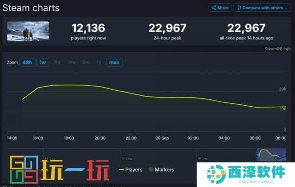 《战神：诸神黄昏》好评率仅66% 同时在线玩家数下滑
