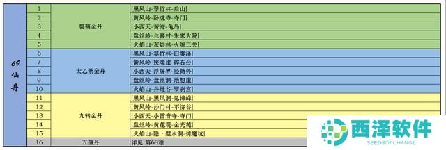 黑神话悟空一二周目全成就指南 全装备武器种子精魄珍玩仙丹葫芦