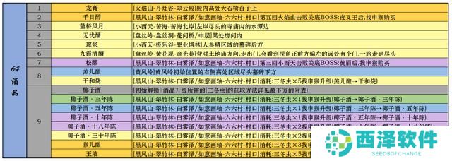 黑神话悟空一二周目全成就指南 全装备武器种子精魄珍玩仙丹葫芦