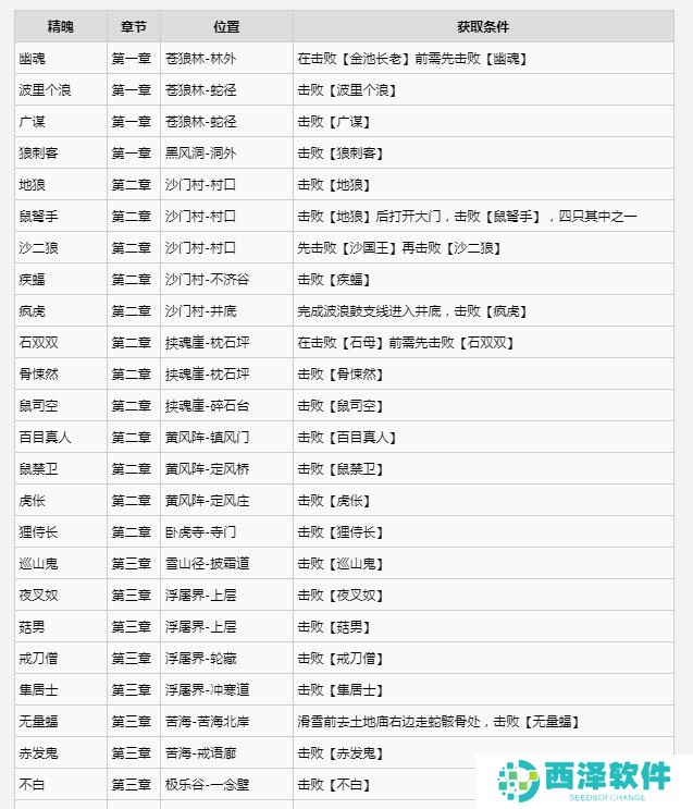 黑神话悟空满级是多少级 全影神图角色彩蛋及隐藏剧情介绍