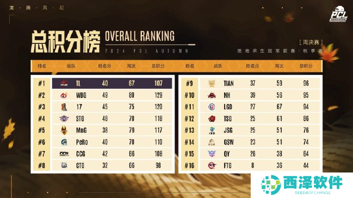 PUBG PCL2024秋季赛16强名单出炉，总冠军之夜谁能夺冠？