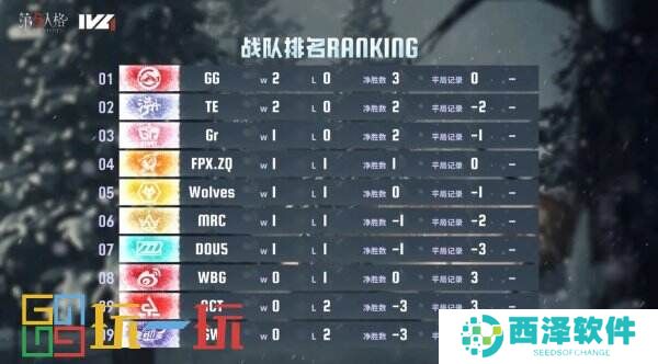 旗开得胜！成都GG气象焕新首周登顶！——《第五人格》2024秋季赛第一周赛报发布