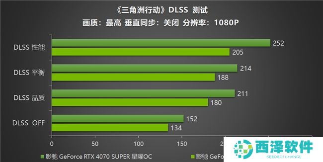 影驰 RTX 40系列性能爆发，DLSS助力《三角洲行动》沉浸体验