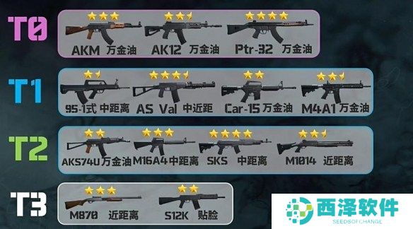 三角洲行动枪械排行 三角洲行动枪械强度排行榜一览