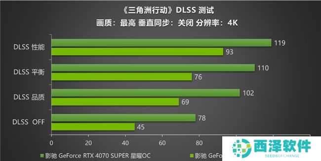 影驰 RTX 40系列性能爆发，DLSS助力《三角洲行动》沉浸体验