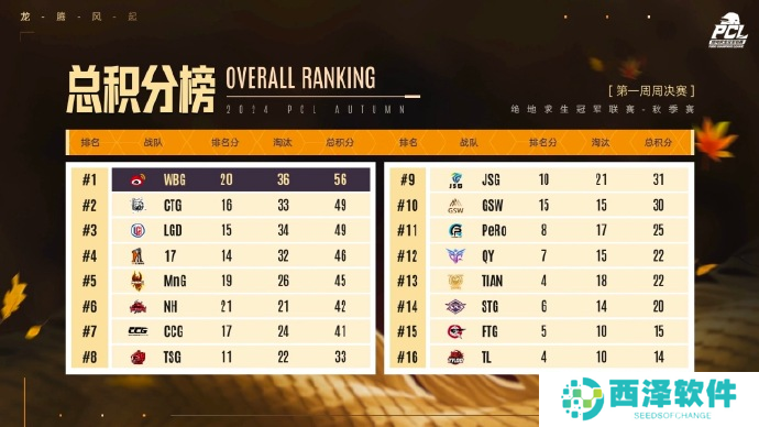 PUBG PCL2024秋季赛16强名单出炉，总冠军之夜谁能夺冠？