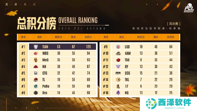 PUBG PCL2024秋季赛16强名单出炉，总冠军之夜谁能夺冠？